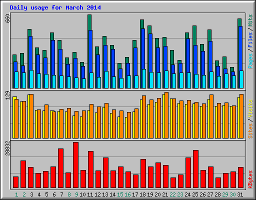 Daily usage for March 2014