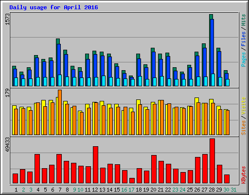 Daily usage for April 2016