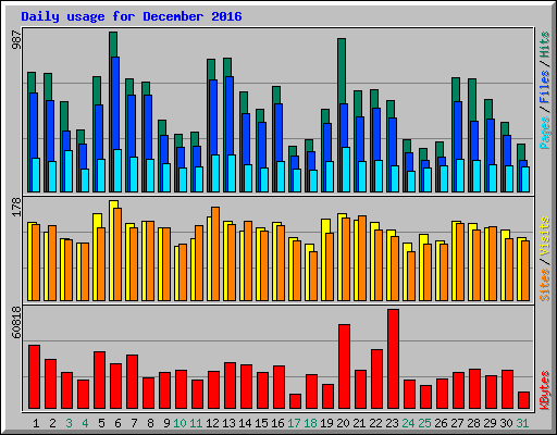 Daily usage for December 2016