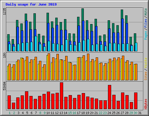 Daily usage for June 2019