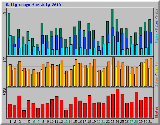 Daily usage for July 2019
