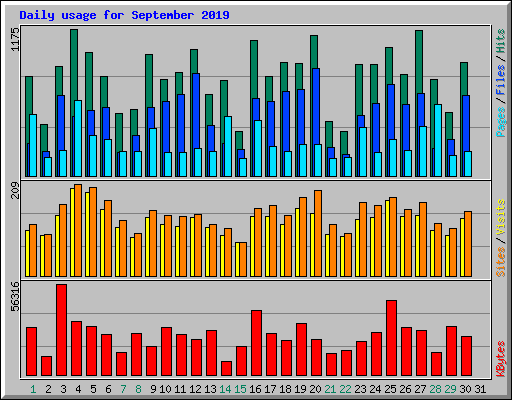 Daily usage for September 2019