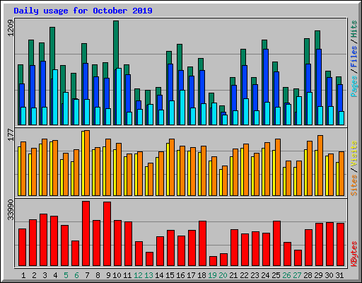 Daily usage for October 2019