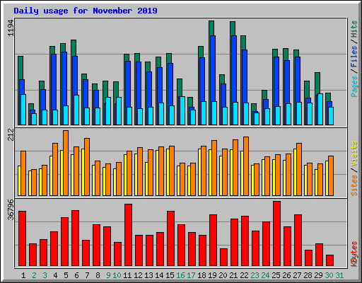 Daily usage for November 2019