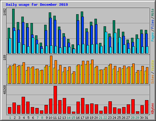 Daily usage for December 2019