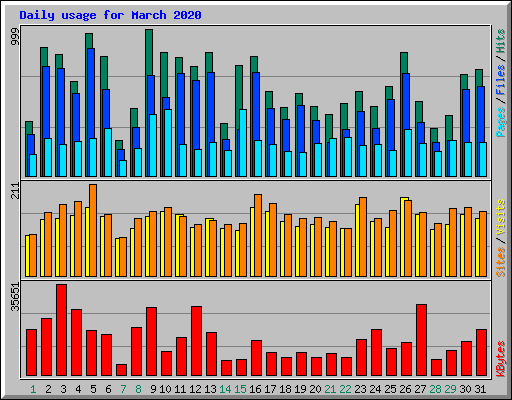 Daily usage for March 2020