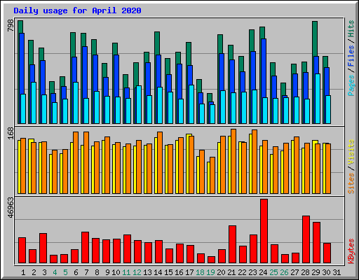 Daily usage for April 2020