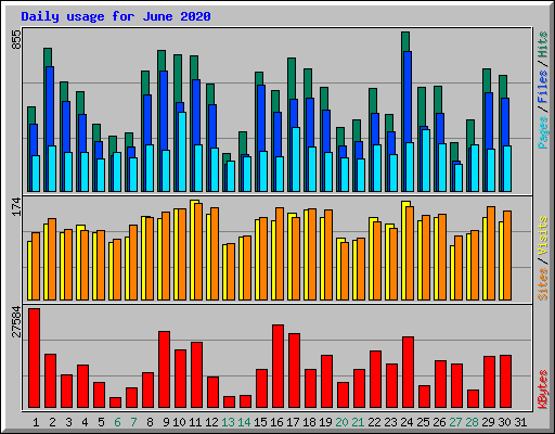 Daily usage for June 2020