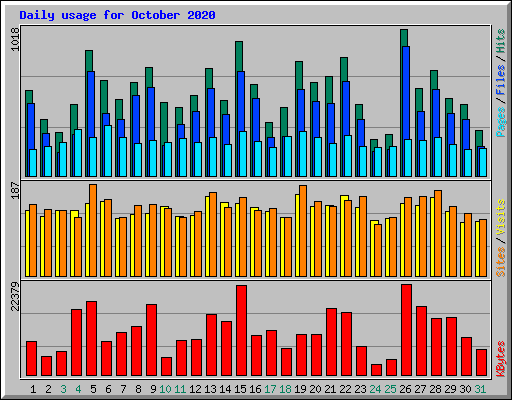 Daily usage for October 2020