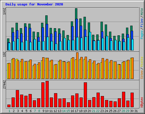 Daily usage for November 2020