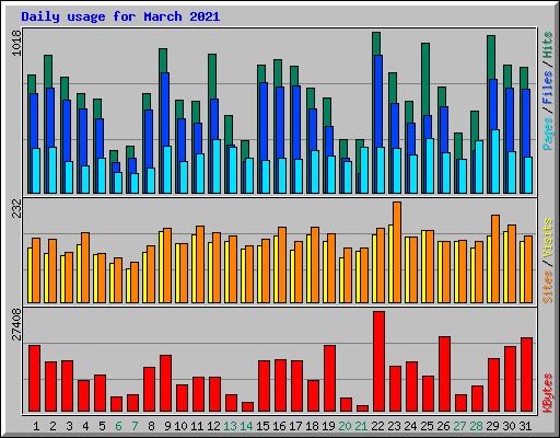 Daily usage for March 2021