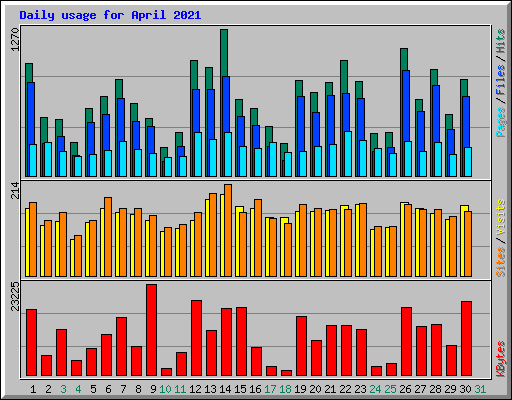 Daily usage for April 2021