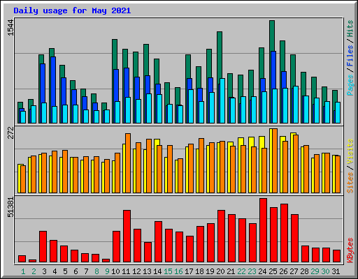 Daily usage for May 2021
