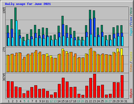 Daily usage for June 2021