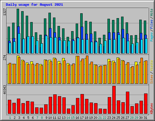 Daily usage for August 2021