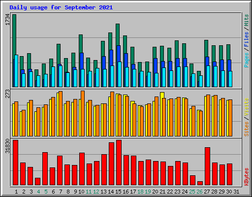 Daily usage for September 2021