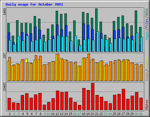 Daily usage for October 2021