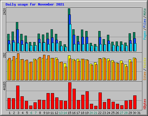 Daily usage for November 2021