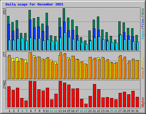 Daily usage for December 2021
