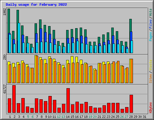 Daily usage for February 2022