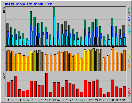 Daily usage for March 2022