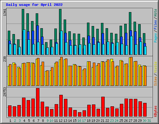 Daily usage for April 2022