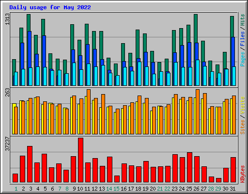 Daily usage for May 2022