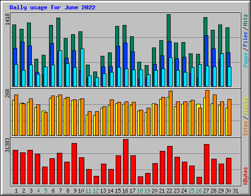 Daily usage for June 2022