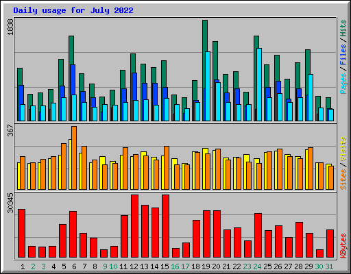 Daily usage for July 2022