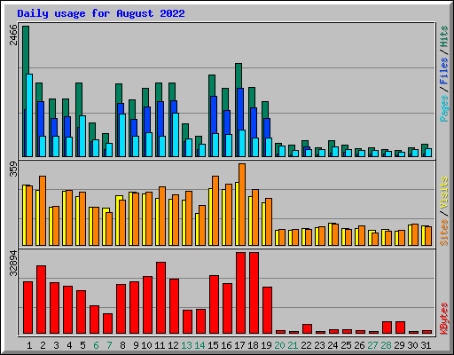 Daily usage for August 2022
