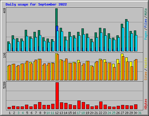 Daily usage for September 2022