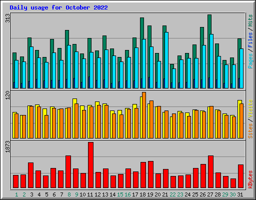 Daily usage for October 2022