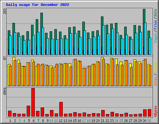 Daily usage for December 2022