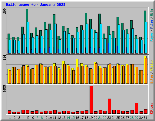 Daily usage for January 2023