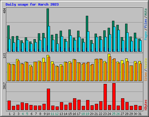 Daily usage for March 2023