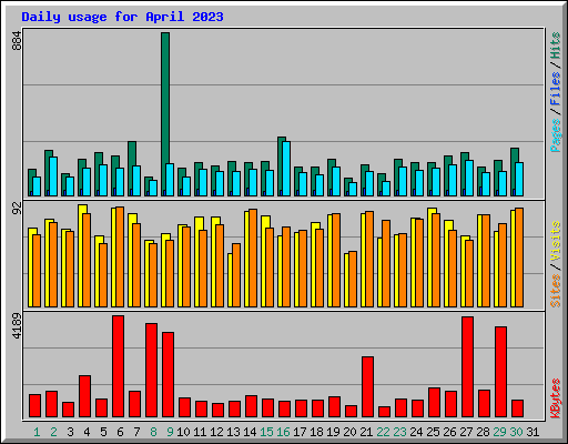Daily usage for April 2023