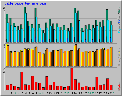 Daily usage for June 2023