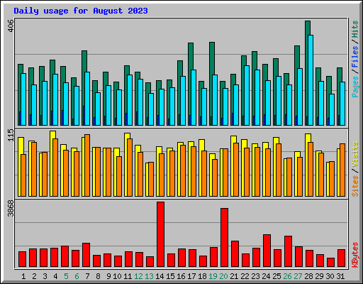Daily usage for August 2023
