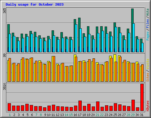 Daily usage for October 2023