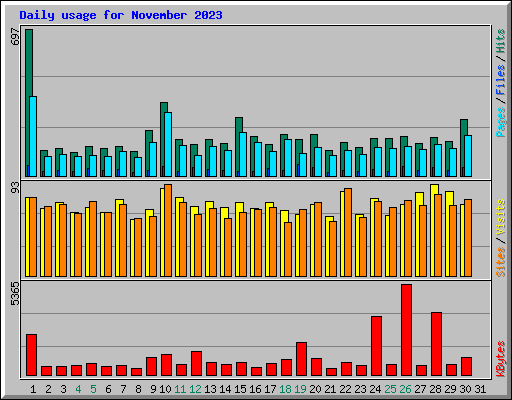 Daily usage for November 2023
