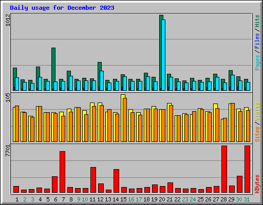 Daily usage for December 2023