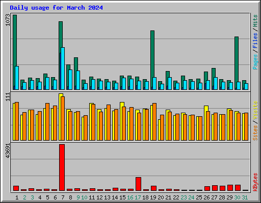 Daily usage for March 2024
