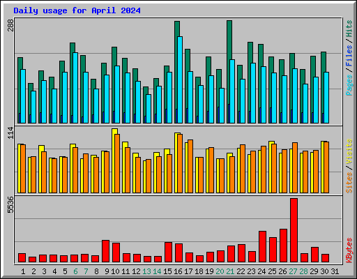 Daily usage for April 2024
