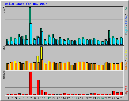 Daily usage for May 2024