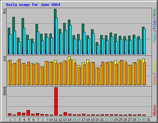 Daily usage for June 2024