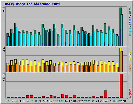 Daily usage for September 2024