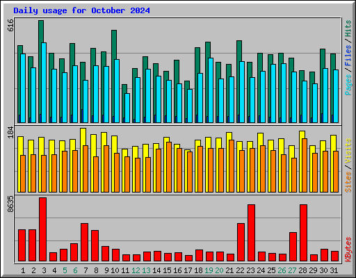 Daily usage for October 2024
