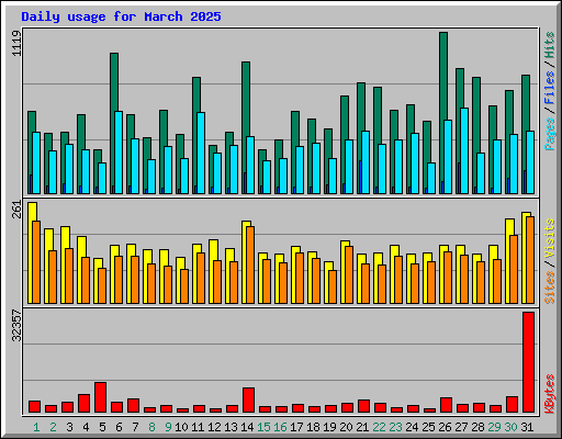 Daily usage for March 2025