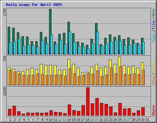 Daily usage for April 2025