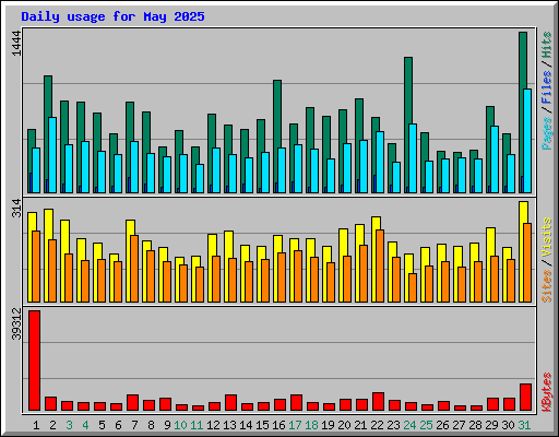Daily usage for May 2025
